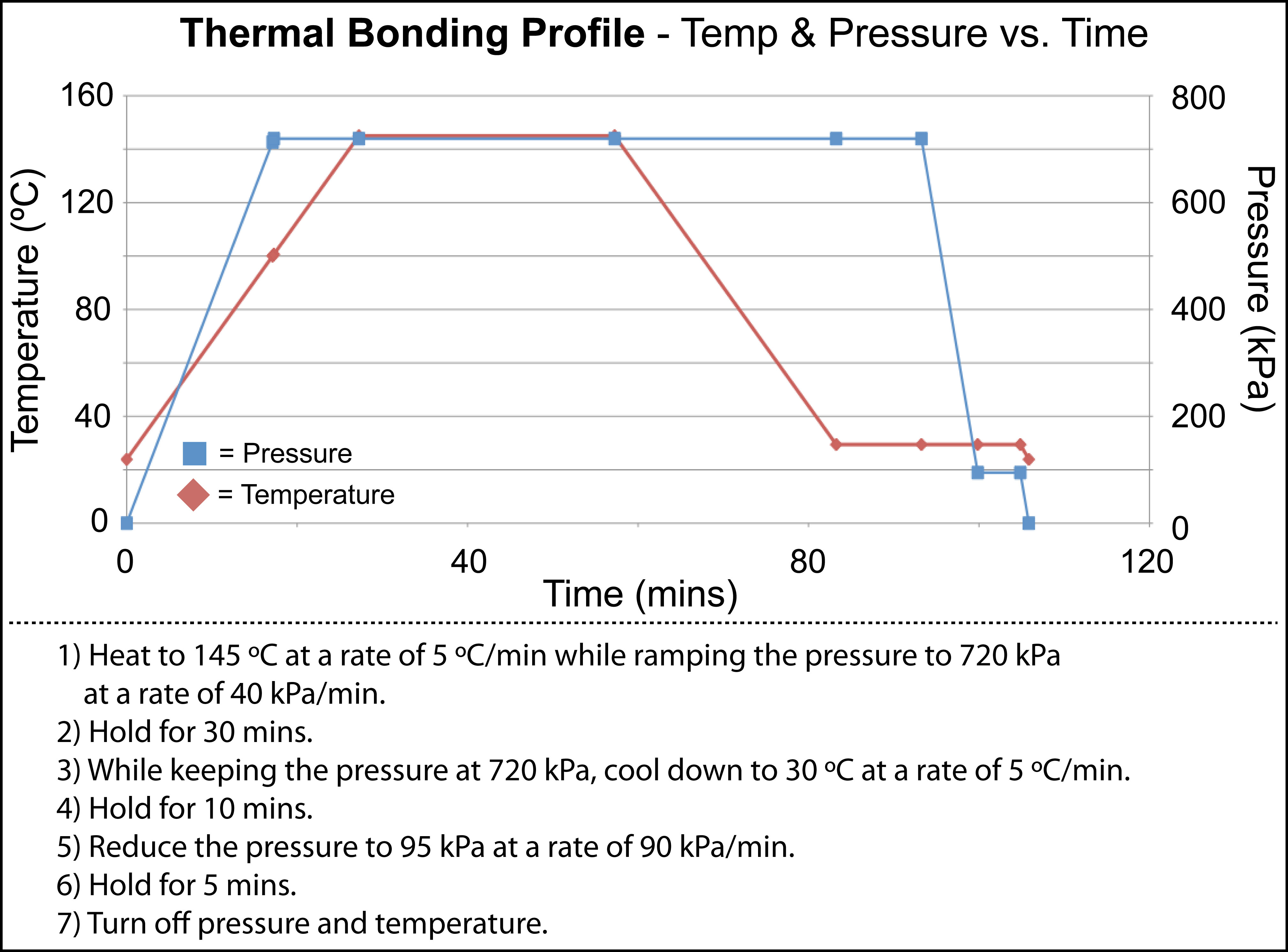 The thermal bonding parameters