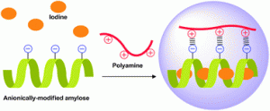 Colorimetric sensing method for polyamines utilising an inclusion complex of stimuli-responsive amylose 