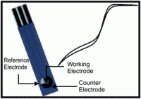 HOT article: Electroanalytical properties of screen printed shallow recessed electrodes 