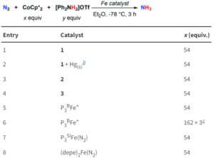 Scheme and table showing catalytic ammonia formation using tin iron complexes and other iron systems