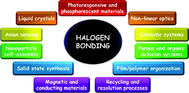 Applications of halogen bonding