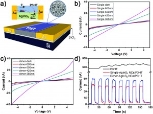 Controlled synthesis of AgInS2 nanocrystals and their application in organic–inorganic hybrid photodetectors