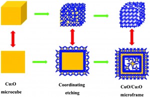 Cu2O–CuO composite microframes with well-designed micro/nano structures fabricated via controllable etching of Cu2O microcubes for CO gas sensors 