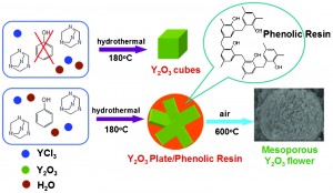 Hydrothermal Synthesis of Lewis Acid Y2O3 Cubes and Flowers for the Removal of Phospholipids from Soybean Oil