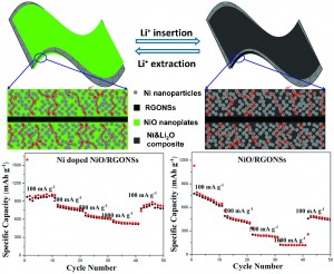 Synthesis of Ni-doped NiO/RGONS nanocomposites with enhanced rate capabilities as anode materials for Li ion batteries 