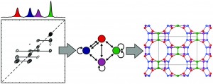 A graph theory approach to structure solution of network materials from two-dimensional solid-state NMR data