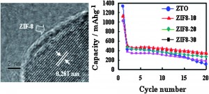 Metal–organic frameworks: Promising materials for enhancing electrochemical properties of nanostructured Zn2SnO4 anode in Li-ion batteries