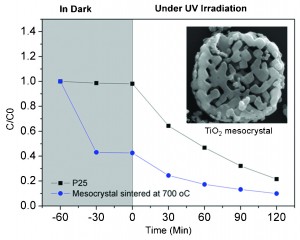  A facile solid phase reaction to prepare TiO2 mesocrystals with exposed {001} facets and high photocatalytic activity