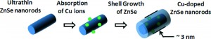 Facile synthesis and optical properties of ultrathin Cu-doped ZnSe nanorods