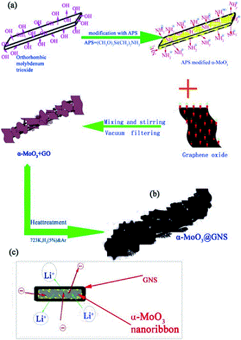 graphene encapsulated molybdenum trioxide for LIBs