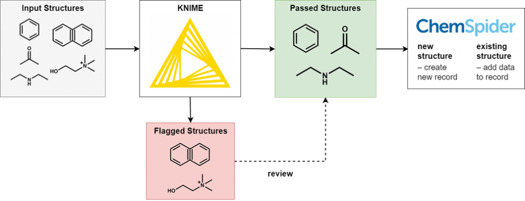 Structures are run through filters in KNIME. Those that fail the filters are removed and reviewed. Passed structures are deposited to ChemSpider