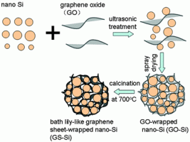 Graphene-wrapped nanoparticles