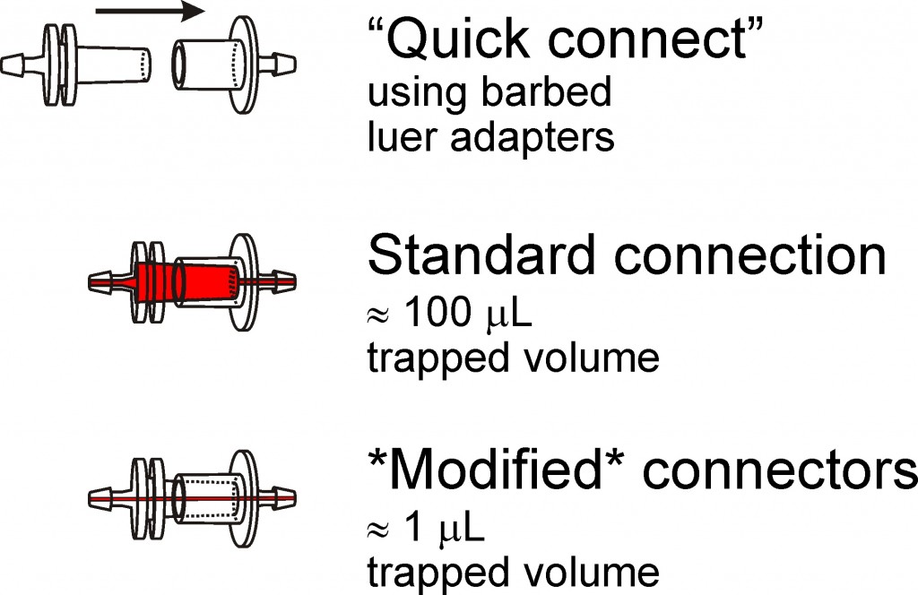 Quick-connect tubing adapters with small dead volume – Chips and Tips