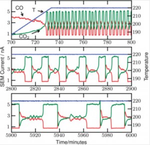 Graphs of SEM current vs time and temperature