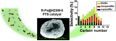 catalyst heterogeneous hydrocarbon ZSM-5 energy catalysis science technology sustainable fuel
