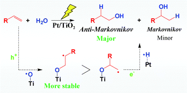 Hydration of alkenes followed the anti-Markovnikov rule