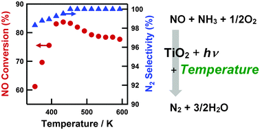 Effects of reaction temperature on photocatalytic activity
