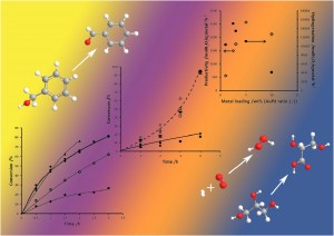 Physical mixing of metal acetates: Optimisation of catalyst