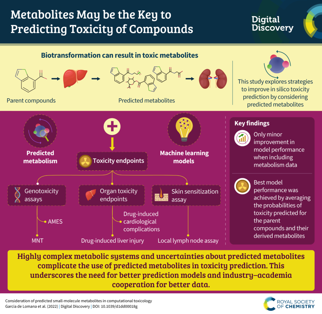 An infographic describing the paper "Consideration of predicted small-molecule metabolites in computational toxicology", DOI 10.1039/D1DD00018G