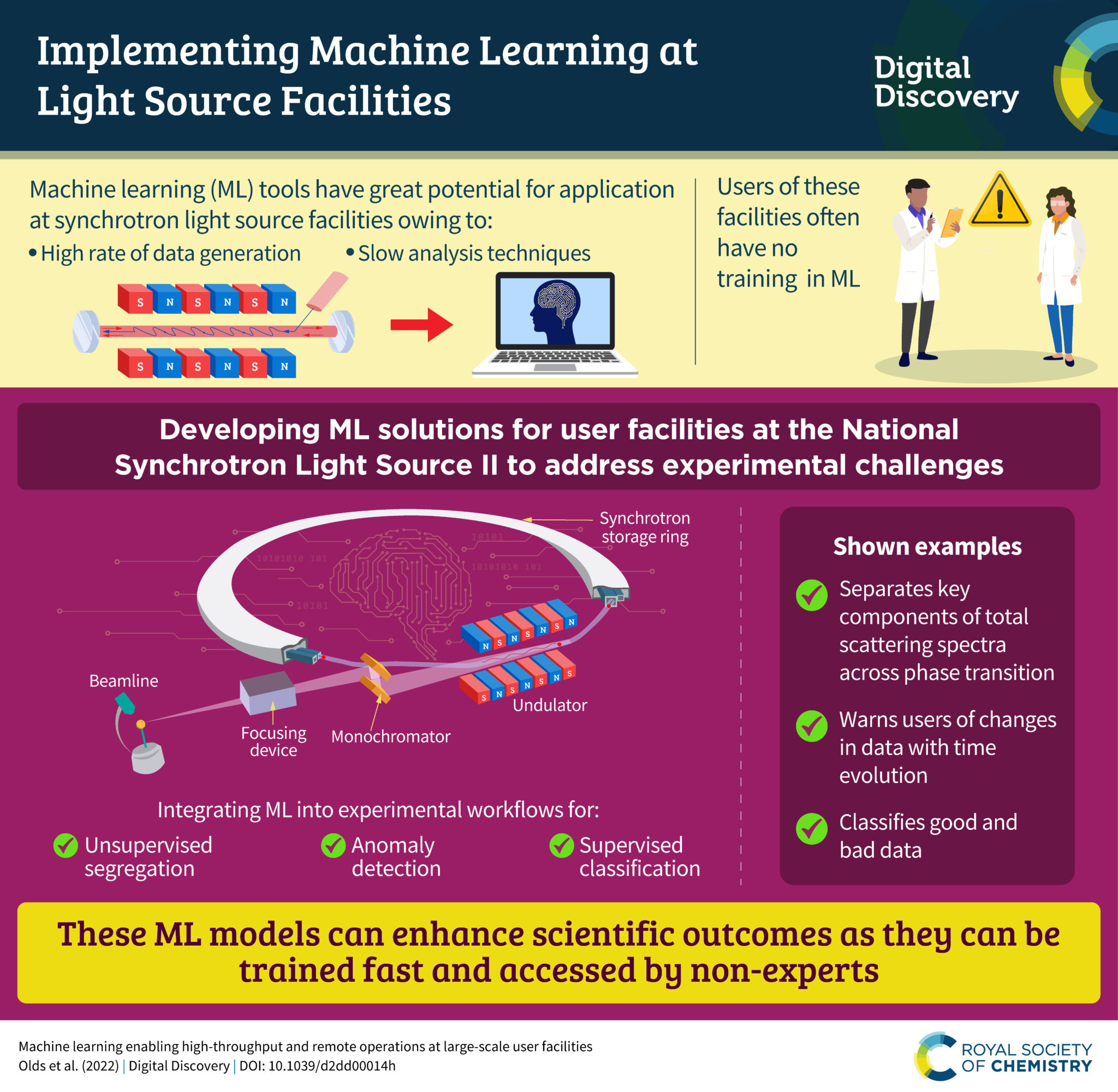 Research infographic “Machine learning enabling highthroughput and