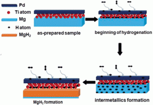 Mg-Ti-Pd films for hydrogen storage