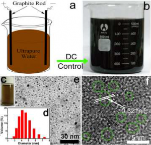 Electrochemical synthesis of C-dots