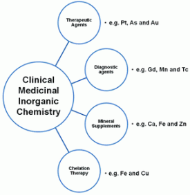 Key areas of applied medicinal inorganic chemistryKey areas of applied medicinal inorganic chemistry