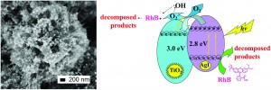 Synthesis of three-dimensional AgI@TiO2 nanoparticles with improved photocatalytic performance 