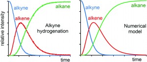 A detailed kinetic analysis of rhodium-catalyzed alkyne hydrogenation 