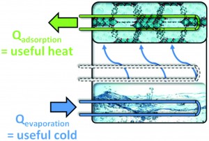 Programming MOFs for water sorption: Amino-functionalized MIL-125 and UiO-66 for heat transformation and heat storage applications