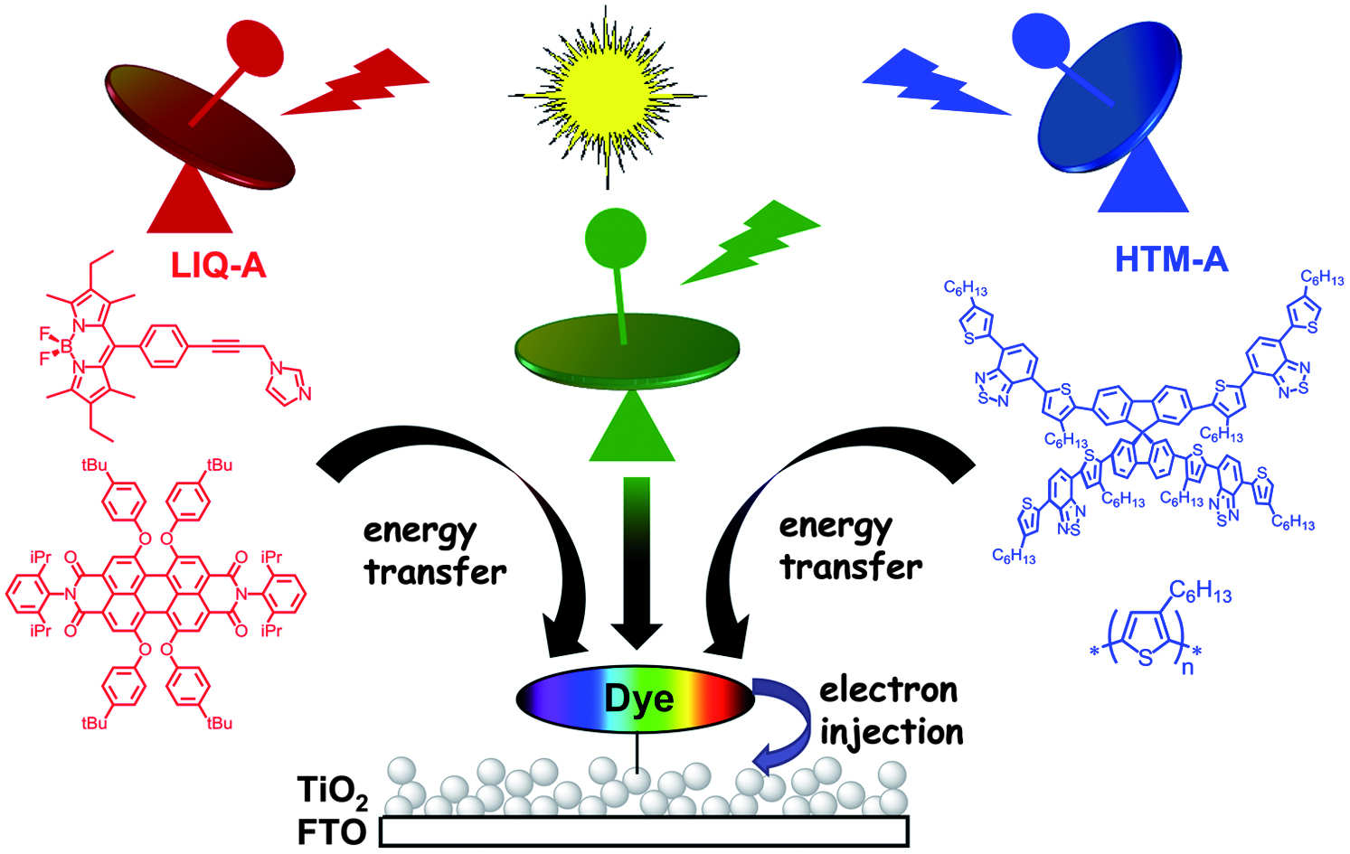 Antenna effect to enhance solar energy capture in dye-sensitised solar cells