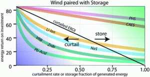 Wind paired with storage energy curtailment rate