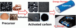 Activated carbons for energy storage