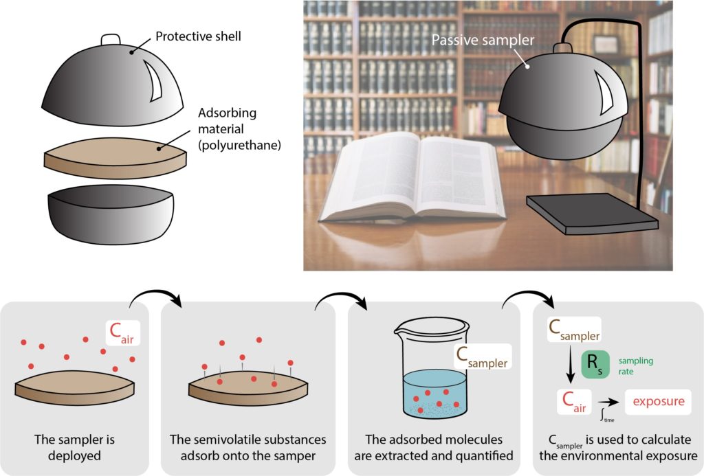 Passive Samplers For Indoor Applications: A Step Closer To A Broader ...