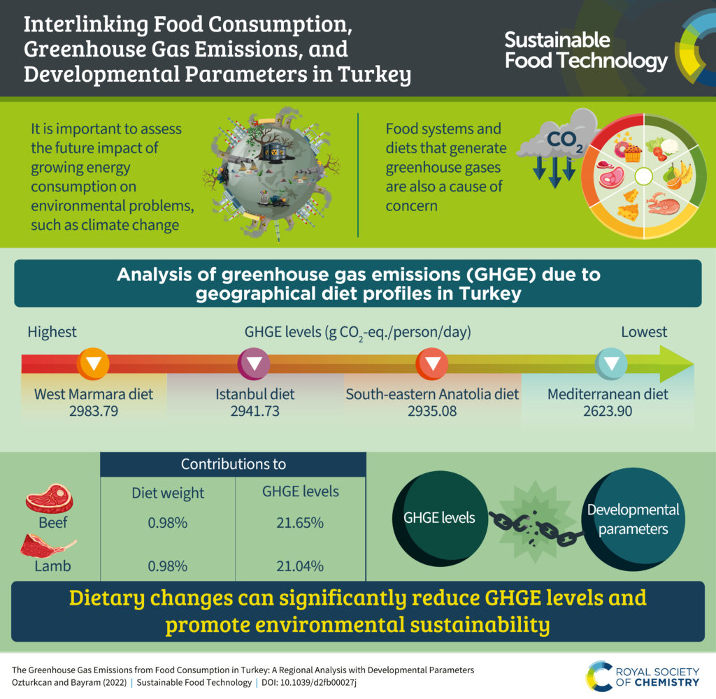 Sustainable Food Technology Blog