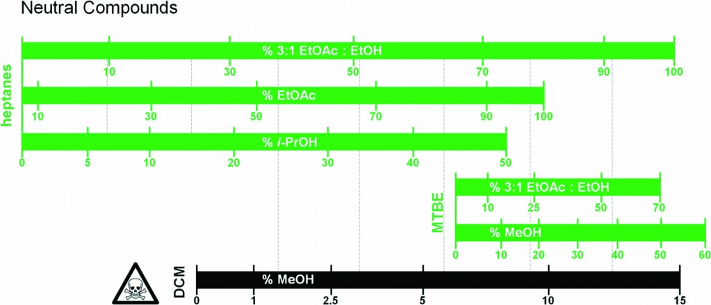 Guide to select alternative solvent systems to DCM for ellution of neutral compounds