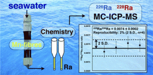 Precise measurement of 228Ra/226Ra ratios and Ra concentrations in seawater samples by multi-collector ICP mass spectrometry 