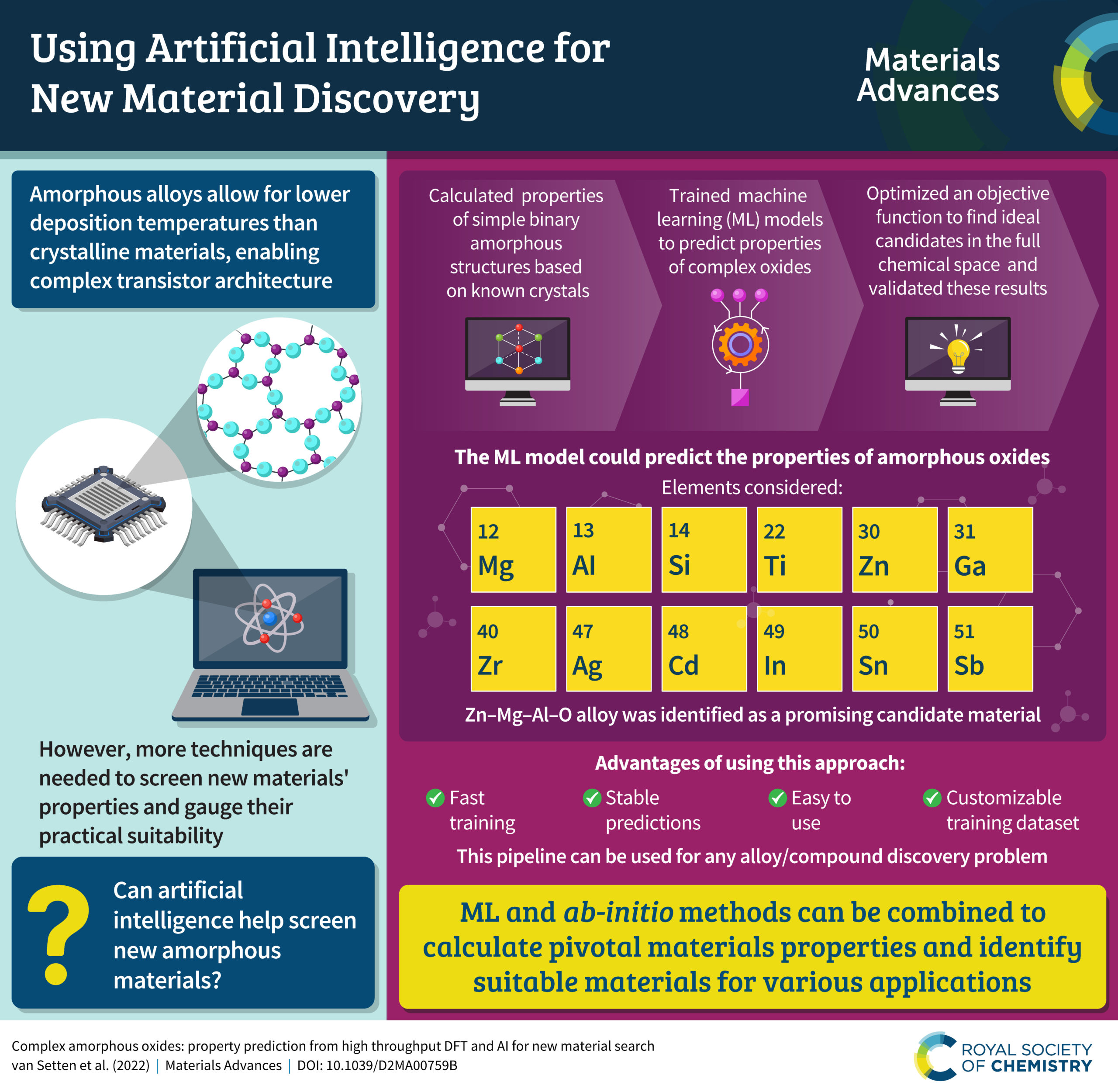 Using Artificial Intelligence For New Material Discovery – Journal Of ...