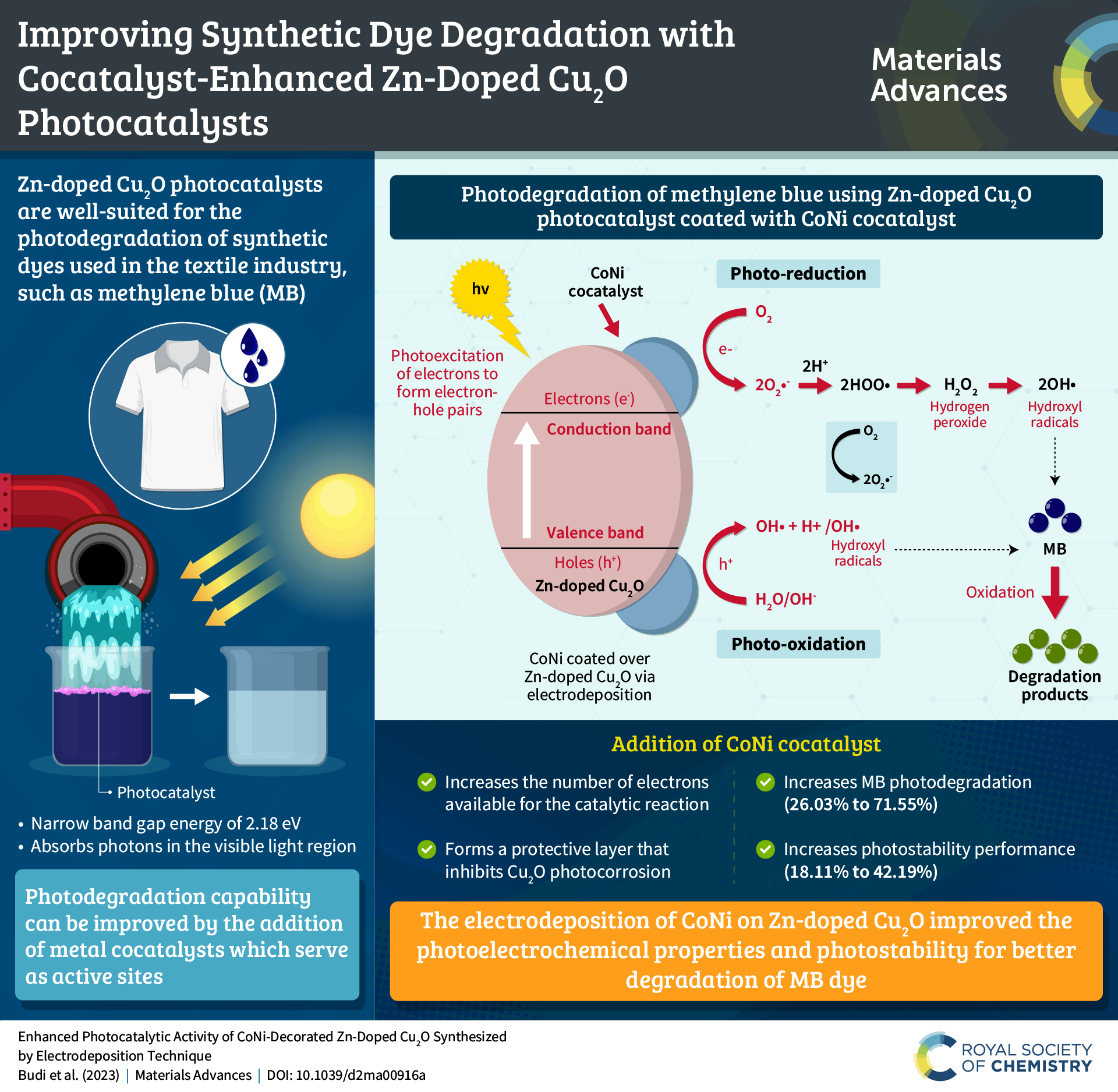 Improving synthetic dye degradation with cocatalyst-enhanced Zn-doped Cu2O  photocatalysts – Journal of Materials Chemistry Blog