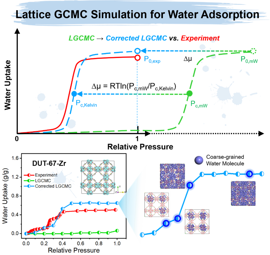 Schematic Diagram of Water Adsorption Isotherms of Adsorbents Simulated by LGCMC and Corrected LGCMC.