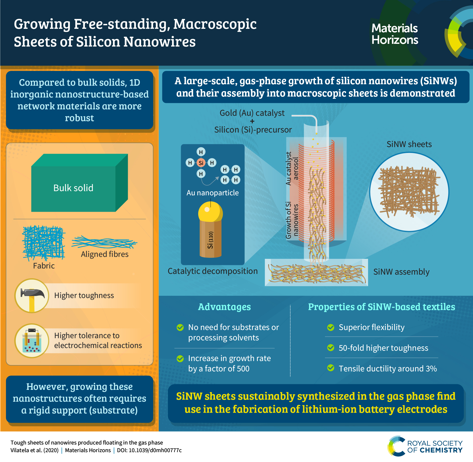 Infographic describing the content of the article: Tough sheets of nanowires produced floating in the gas phase