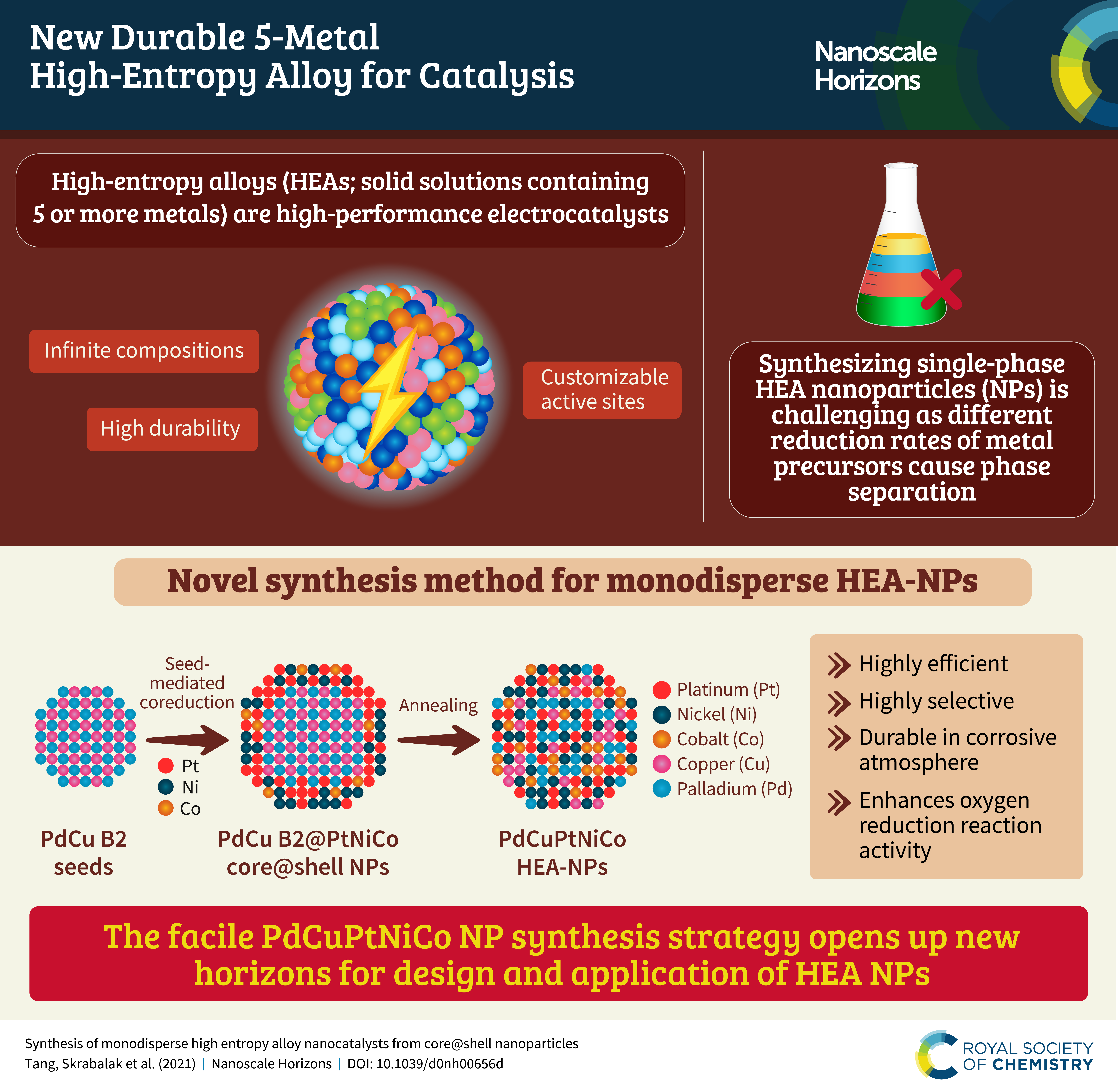 An infographic summarising the content of the article “Synthesis of monodisperse high entropy alloy nanocatalysts from core@shell nanoparticles"