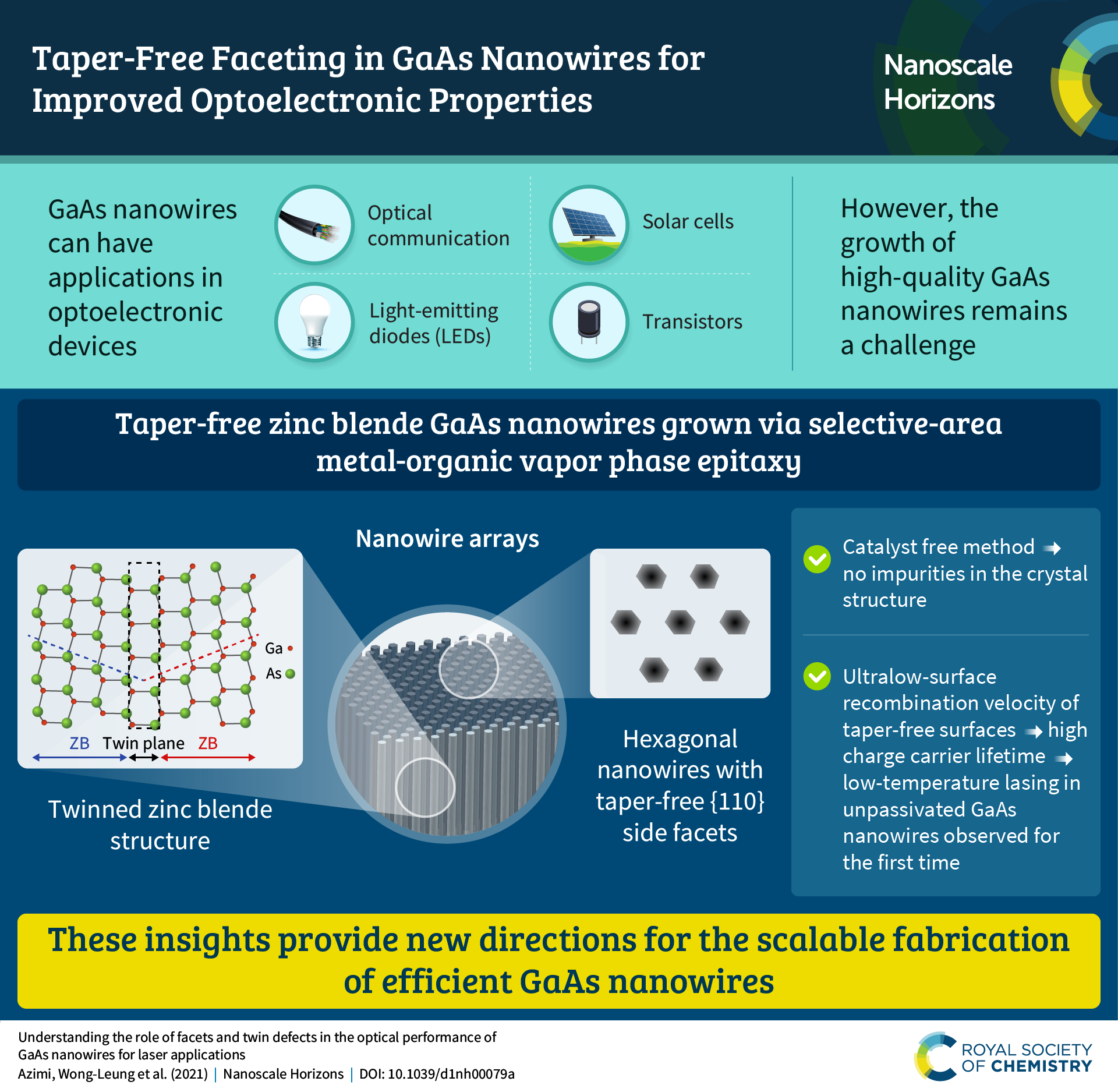 An infographic summarising the content of the article "Understanding the role of facets and twin defects in the optical performance of GaAs nanowires for laser applications"