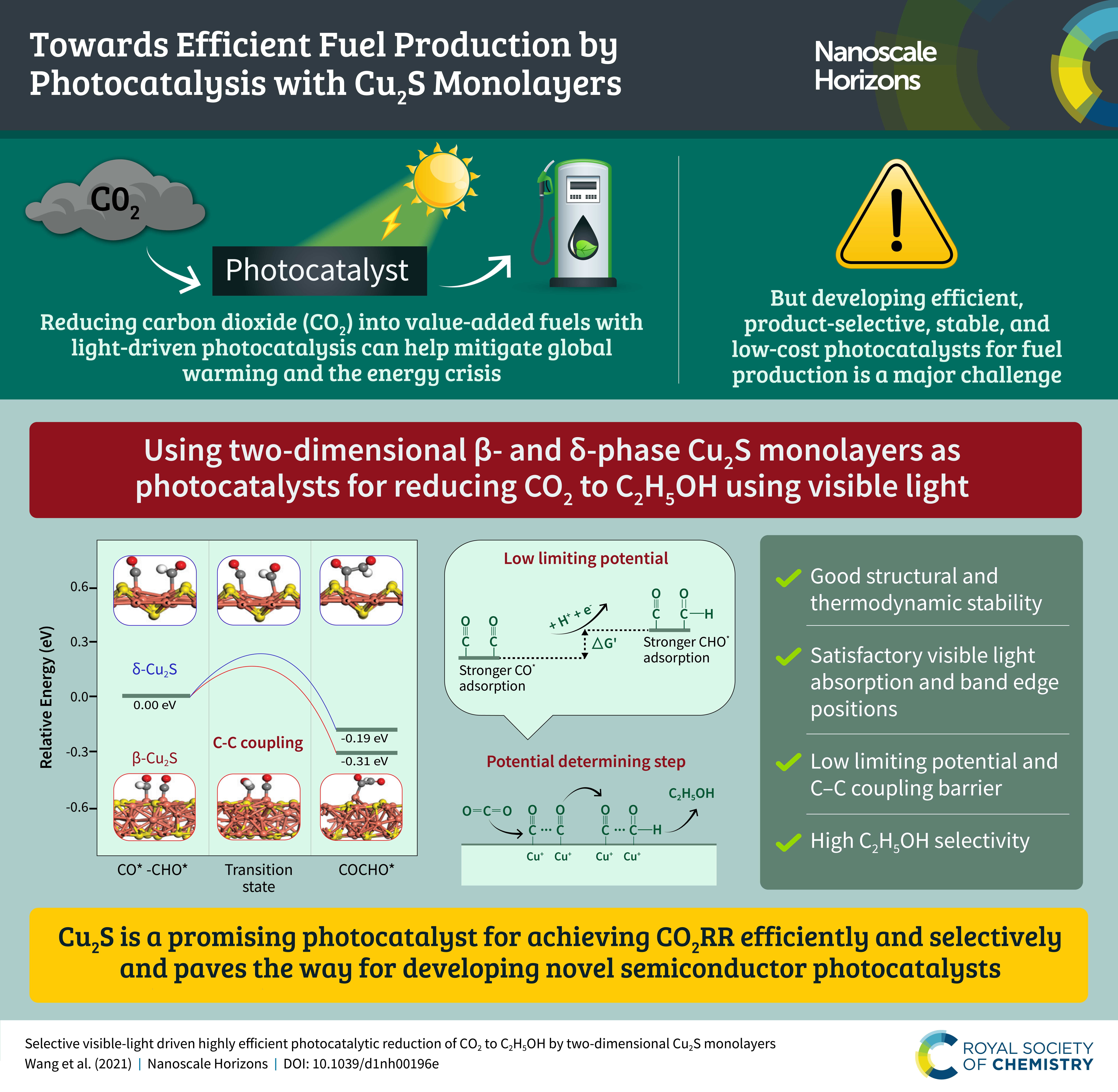 An infographic summarising the content of the article "Selective visible-light driven highly efficient photocatalytic reduction of CO2 to C2H5OH by two-dimensional Cu2S monolayers"
