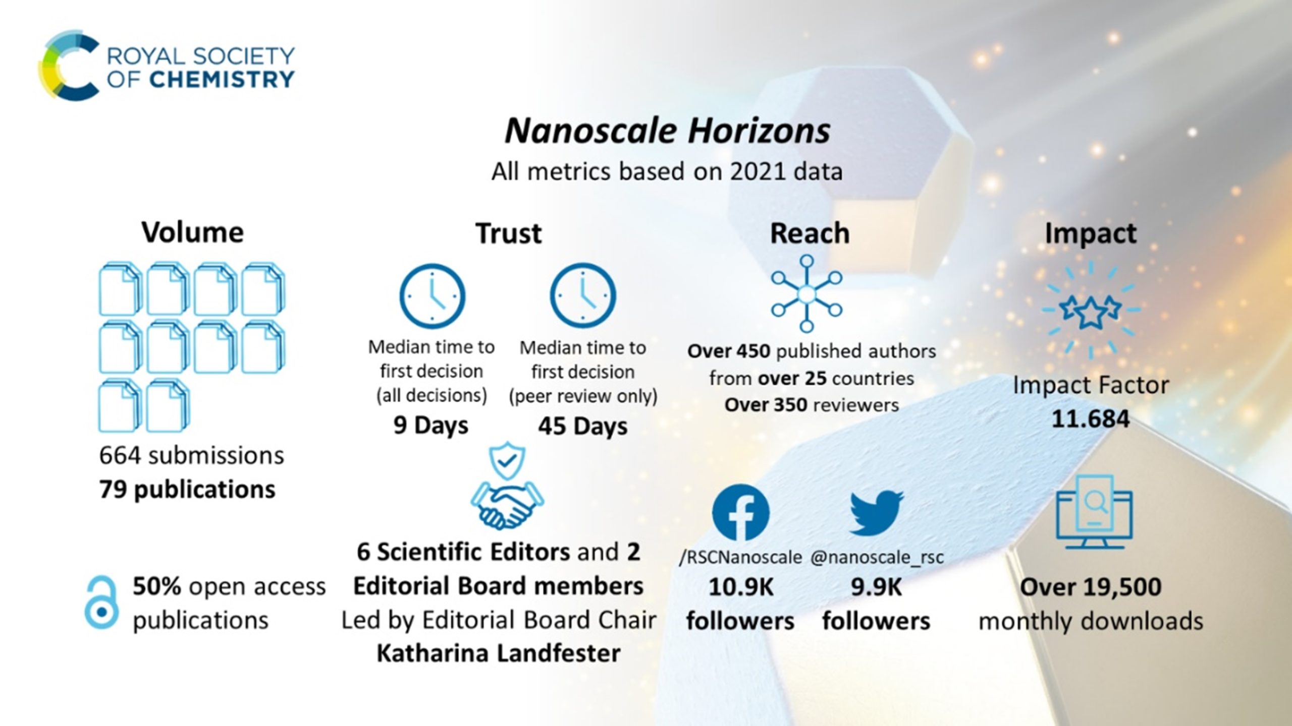 Nanoscale Horizons metrics based on 2021 data promotional graphic.