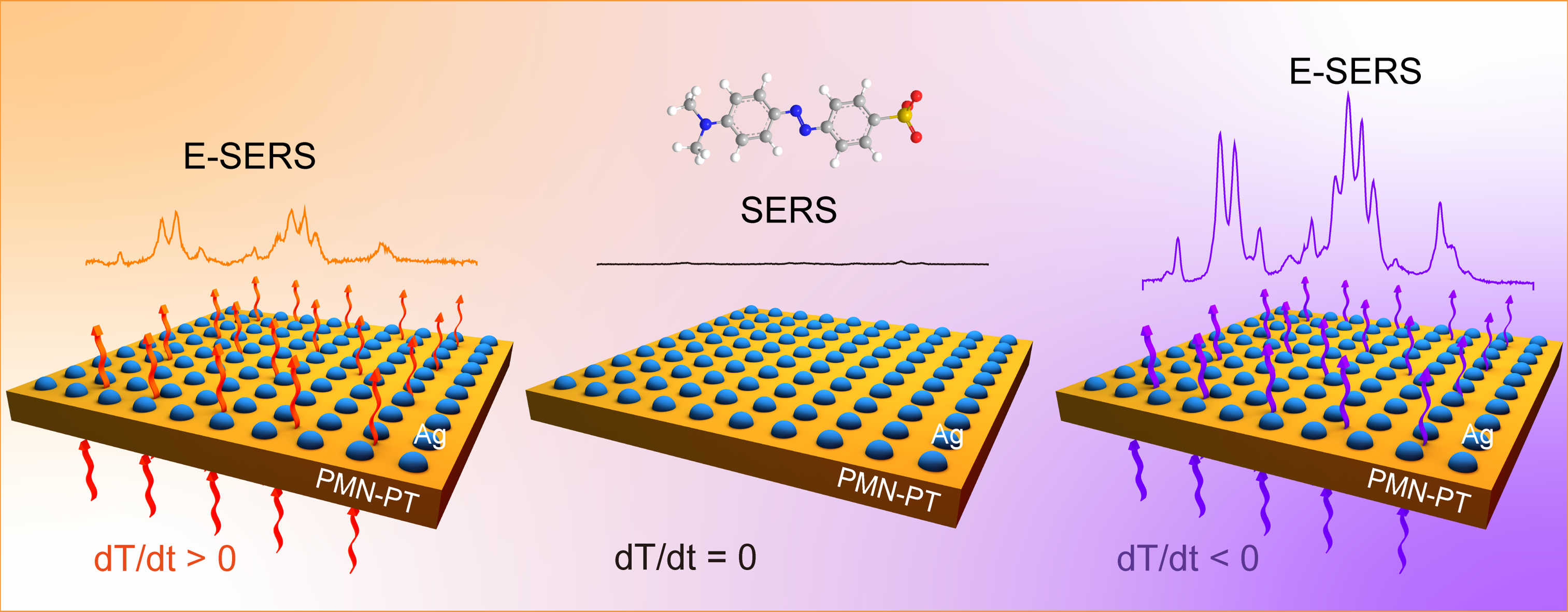 Schematic depiction of the SERS substrate based on a pyroelectric material and silver nanoparticles.