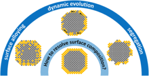 Graphical abstract image showing different compositions of bimetallic core-shell nanoparticles.