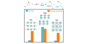 Graphical abstract image for Modulation of the assembly fashion among metal–organic frameworks for enantioretentive epoxide activation.
