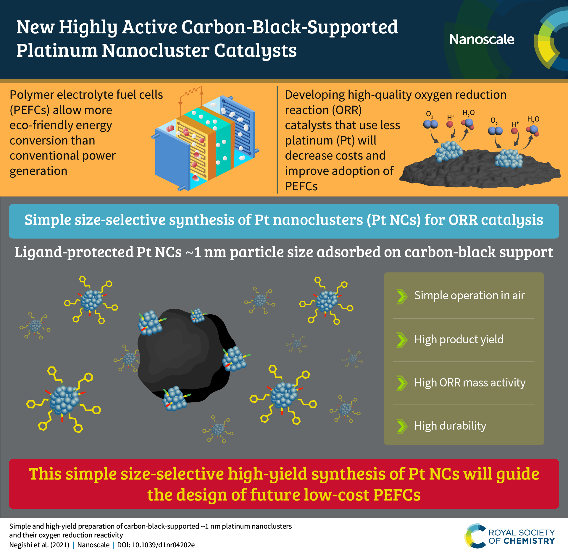 An infographic summarising the content of the article “Simple and high-yield preparation of carbon-black-supported ∼1 nm platinum nanoclusters and their oxygen reduction reactivity"