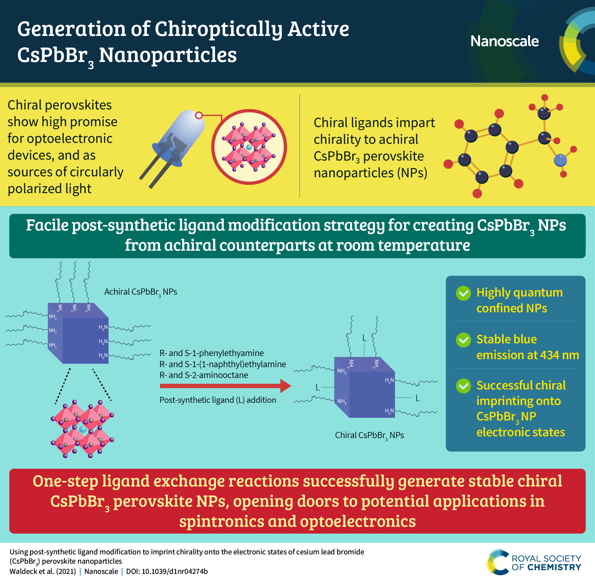 An infographic summarising the content of the article “Using post-synthetic ligand modification to imprint chirality onto the electronic states of cesium lead bromide (CsPbBr3) perovskite nanoparticles"